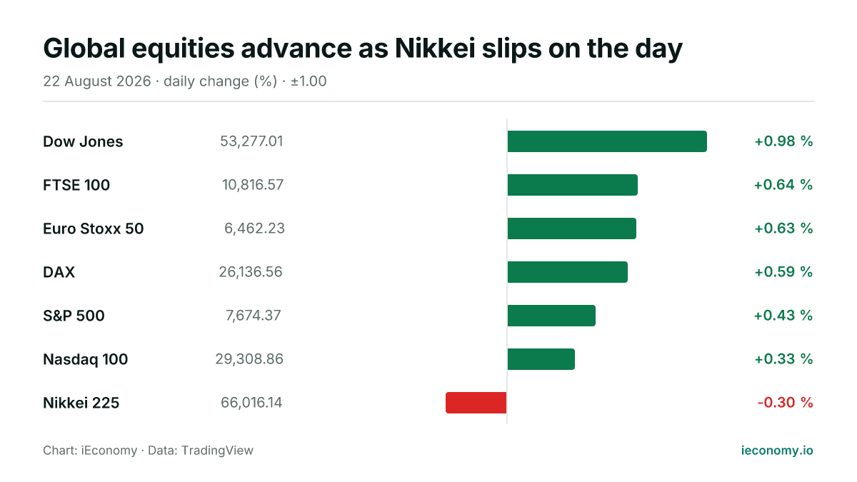 Chart: daily percentage change of 7 tracked instruments — biggest gainer Dow Jones (+0.98 %), biggest faller Nikkei 225 (-0.30 %).