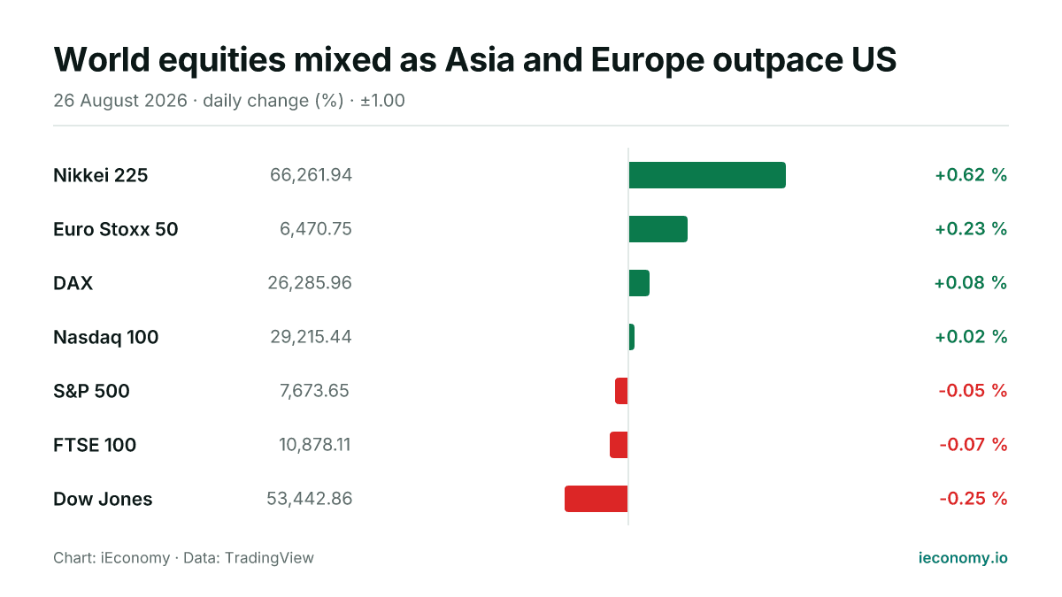 Chart: daily percentage change of 7 tracked instruments — biggest gainer Nikkei 225 (+0.62 %), biggest faller Dow Jones (-0.25 %).