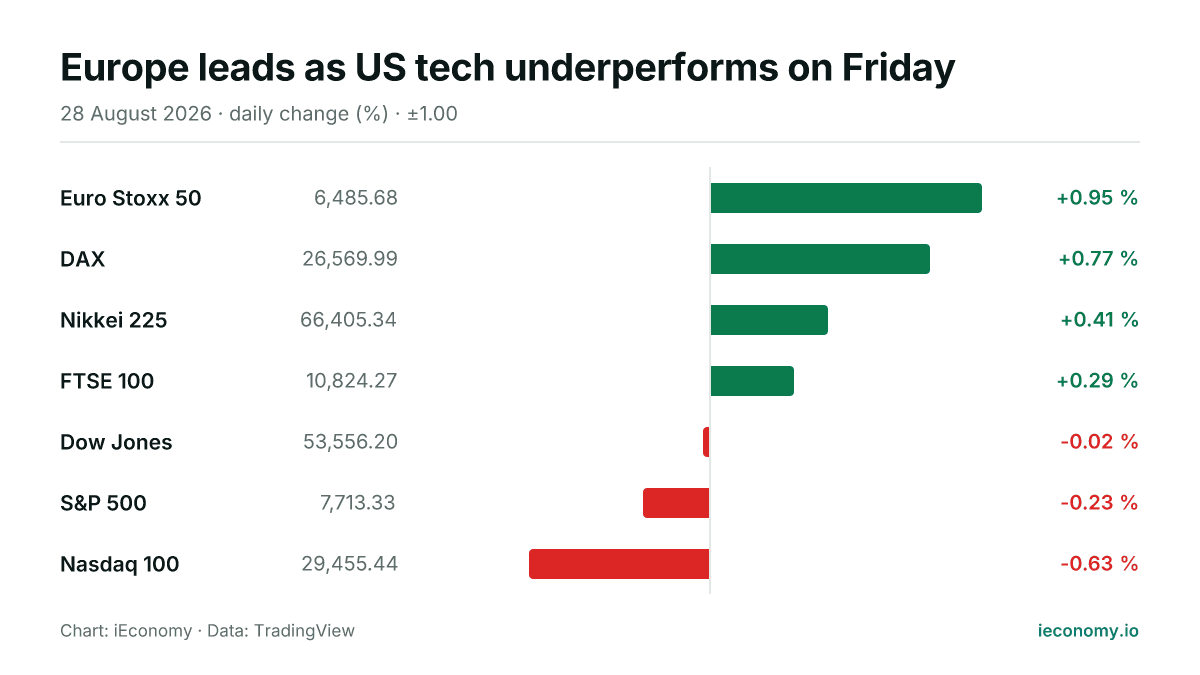 Chart: daily percentage change of 7 tracked instruments — biggest gainer Euro Stoxx 50 (+0.95 %), biggest faller Nasdaq 100 (-0.63 %).