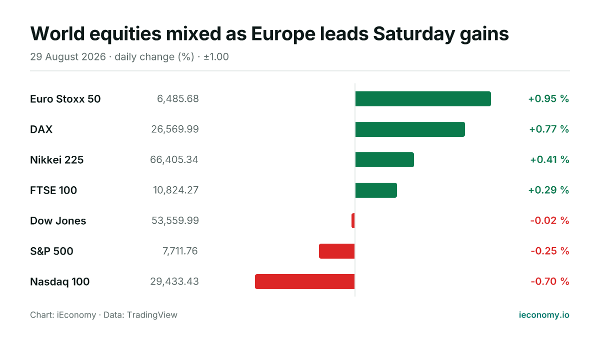 Chart: daily percentage change of 7 tracked instruments — biggest gainer Euro Stoxx 50 (+0.95 %), biggest faller Nasdaq 100 (-0.70 %).
