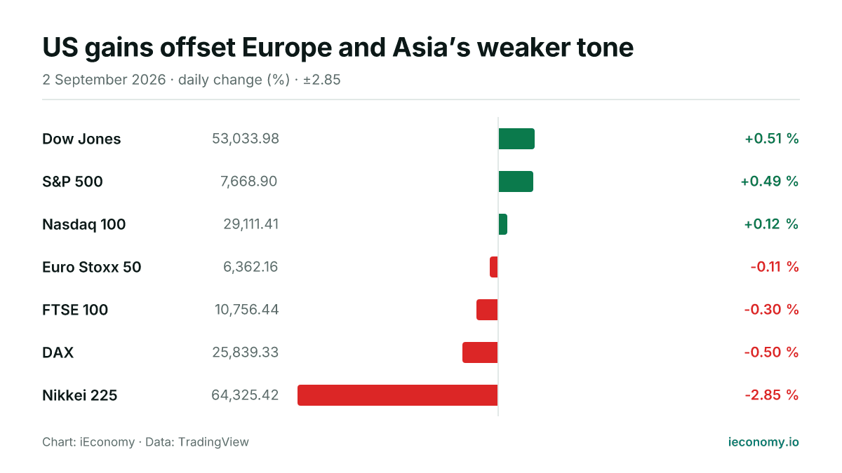 Chart: daily percentage change of 7 tracked instruments — biggest gainer Dow Jones (+0.51 %), biggest faller Nikkei 225 (-2.85 %).