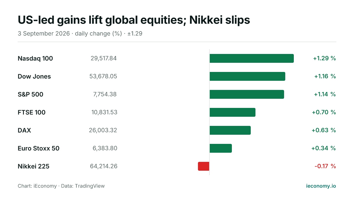 Chart: daily percentage change of 7 tracked instruments — biggest gainer Nasdaq 100 (+1.29 %), biggest faller Nikkei 225 (-0.17 %).