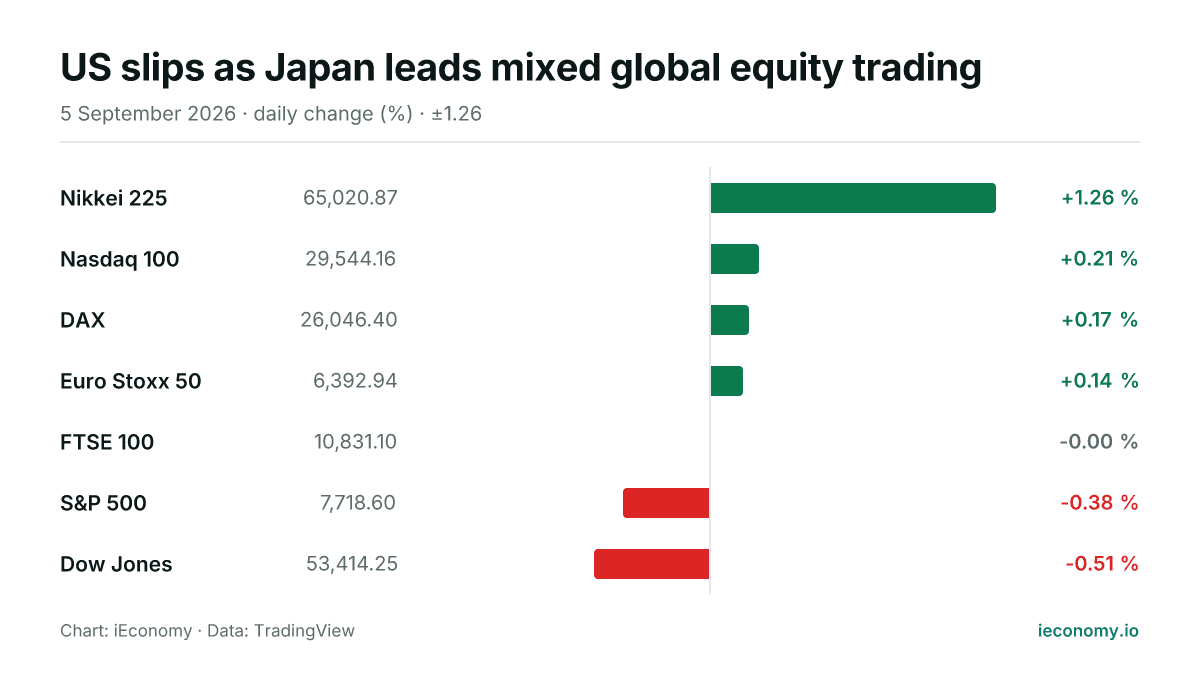 Chart: daily percentage change of 7 tracked instruments — biggest gainer Nikkei 225 (+1.26 %), biggest faller Dow Jones (-0.51 %).