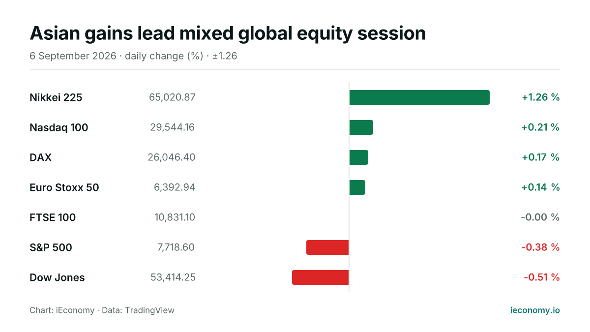 Chart: daily percentage change of 7 tracked instruments — biggest gainer Nikkei 225 (+1.26 %), biggest faller Dow Jones (-0.51 %).