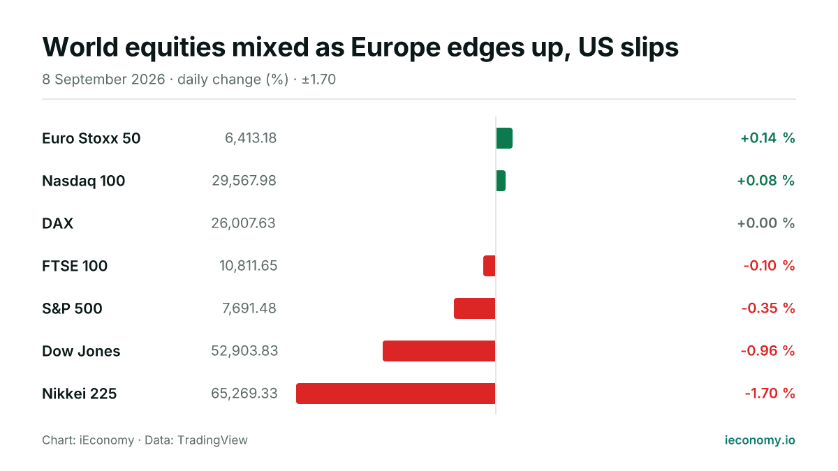 Chart: daily percentage change of 7 tracked instruments — biggest gainer Euro Stoxx 50 (+0.14 %), biggest faller Nikkei 225 (-1.70 %).