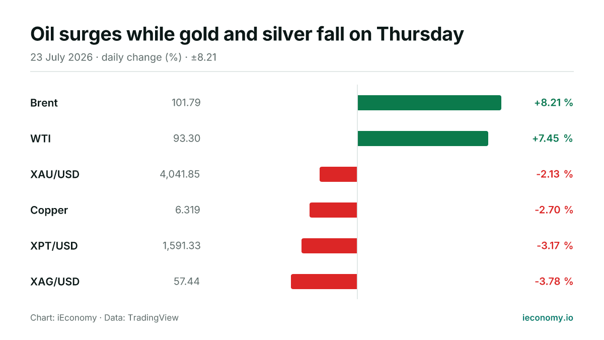 Chart: daily percentage change of 6 tracked instruments — biggest gainer Brent (+8.21 %), biggest faller XAG/USD (-3.78 %).
