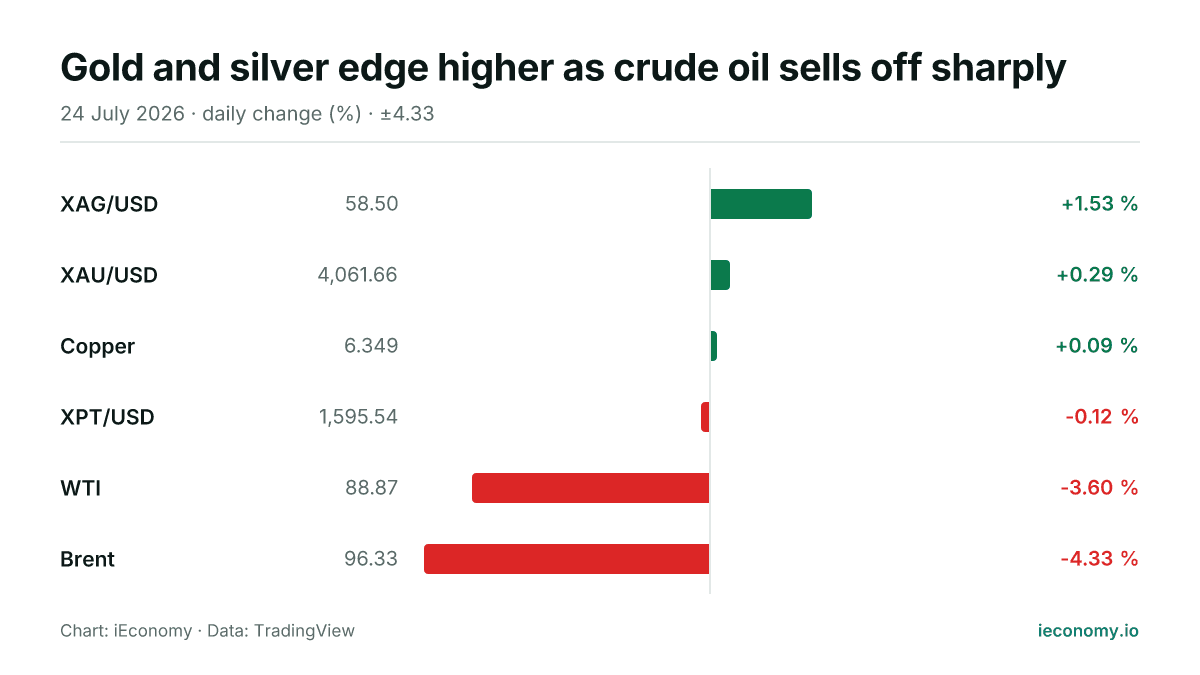 Chart: daily percentage change of 6 tracked instruments — biggest gainer XAG/USD (+1.53 %), biggest faller Brent (-4.33 %).