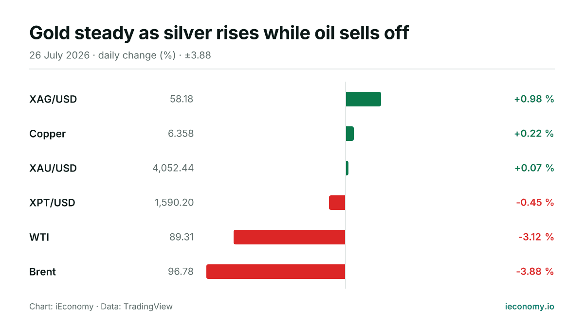 Chart: daily percentage change of 6 tracked instruments — biggest gainer XAG/USD (+0.98 %), biggest faller Brent (-3.88 %).