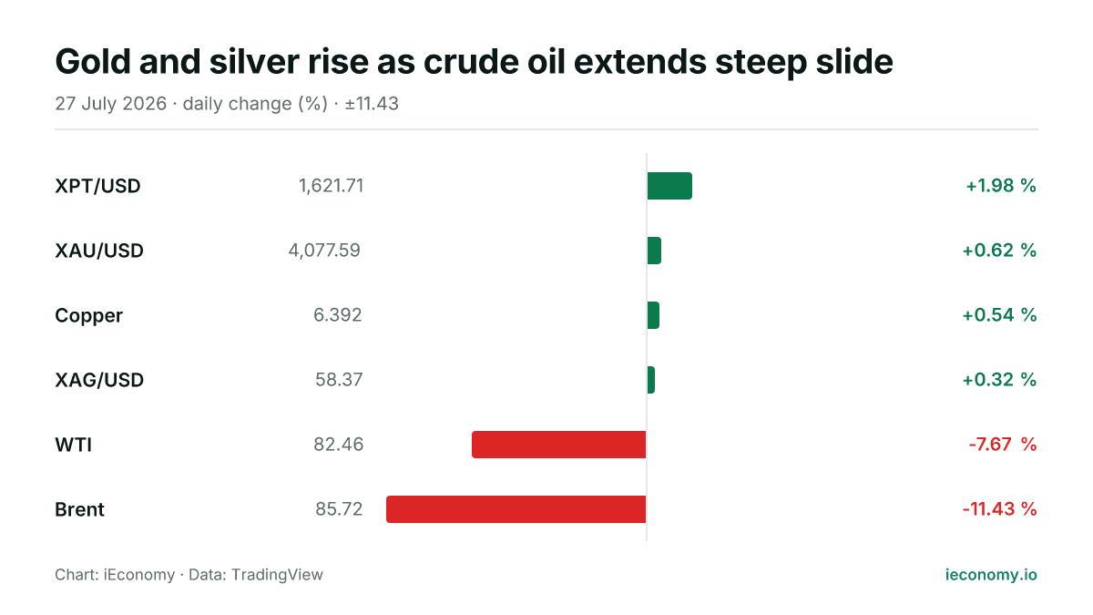 Chart: daily percentage change of 6 tracked instruments — biggest gainer XPT/USD (+1.98 %), biggest faller Brent (-11.43 %).