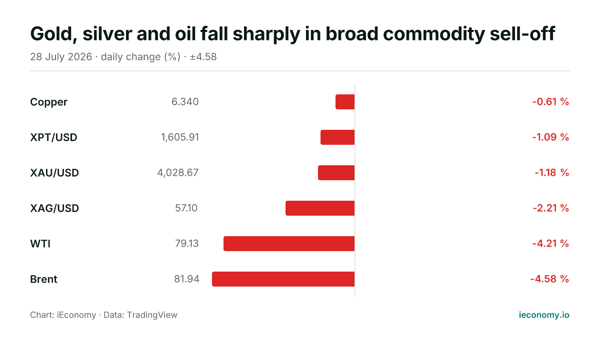 Chart: daily percentage change of 6 tracked instruments — smallest faller Copper (-0.61 %), biggest faller Brent (-4.58 %).