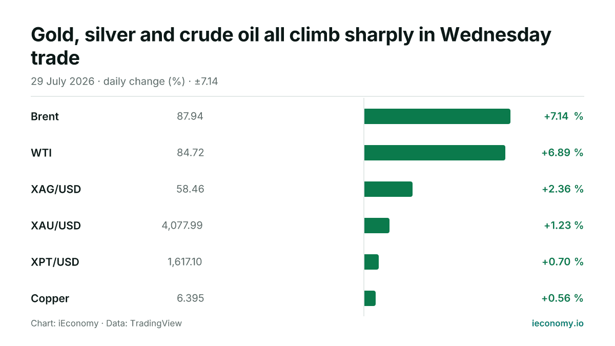 Chart: daily percentage change of 6 tracked instruments — biggest gainer Brent (+7.14 %), smallest gainer Copper (+0.56 %).