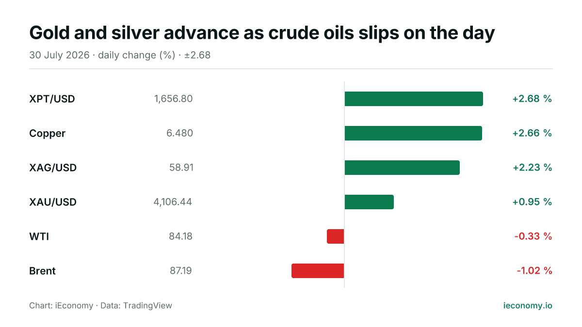 Chart: daily percentage change of 6 tracked instruments — biggest gainer XPT/USD (+2.68 %), biggest faller Brent (-1.02 %).