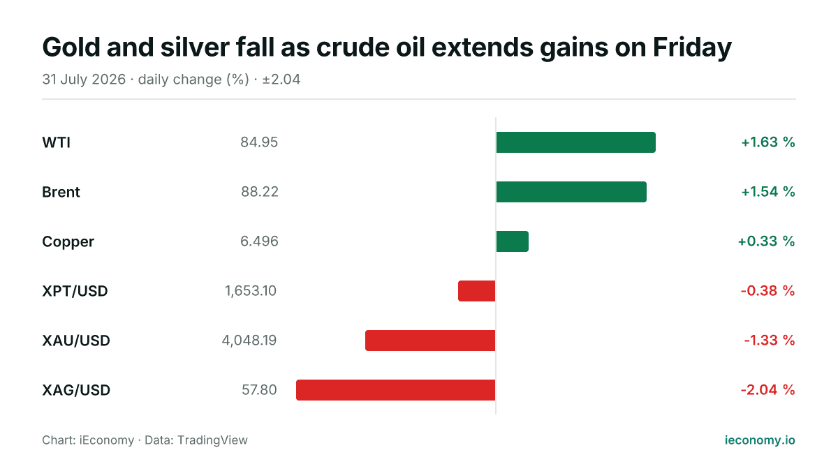 Chart: daily percentage change of 6 tracked instruments — biggest gainer WTI (+1.63 %), biggest faller XAG/USD (-2.04 %).