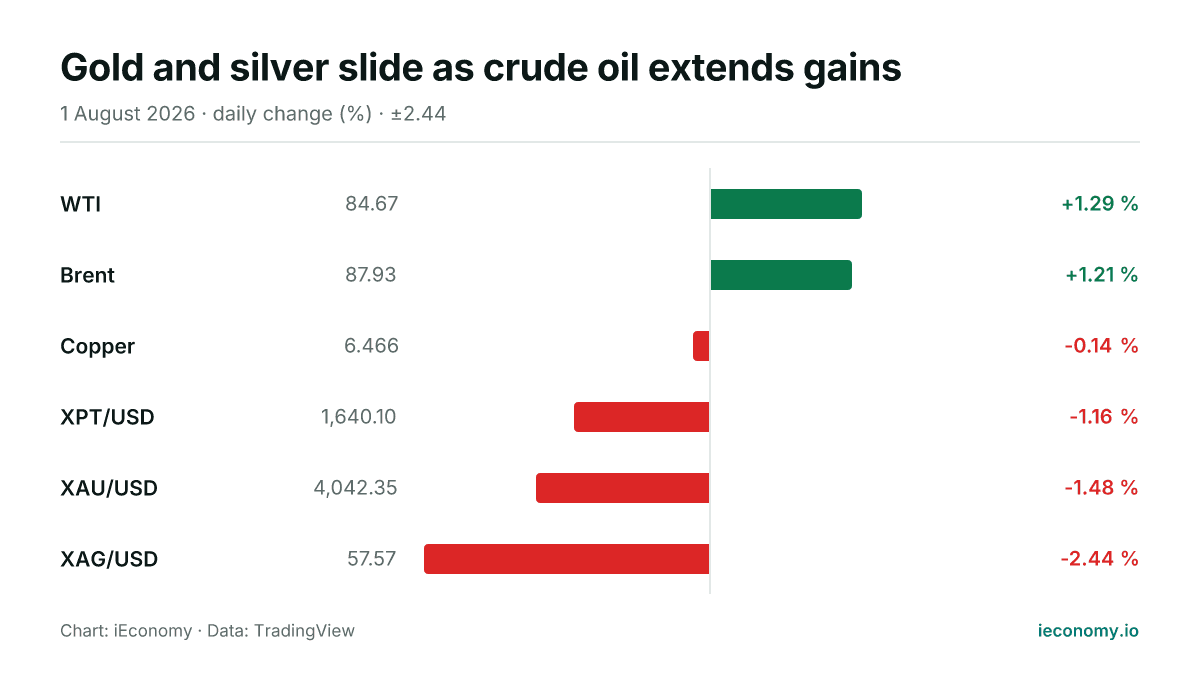 Chart: daily percentage change of 6 tracked instruments — biggest gainer WTI (+1.29 %), biggest faller XAG/USD (-2.44 %).