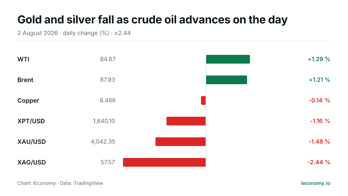 Chart: daily percentage change of 6 tracked instruments — biggest gainer WTI (+1.29 %), biggest faller XAG/USD (-2.44 %).