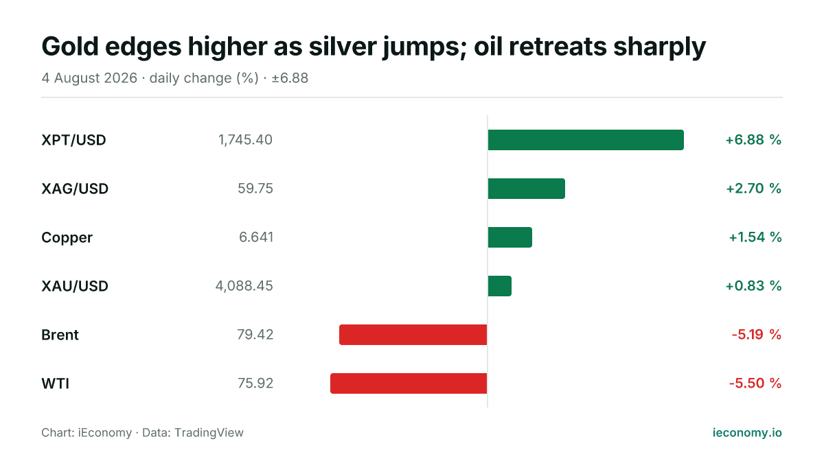 Chart: daily percentage change of 6 tracked instruments — biggest gainer XPT/USD (+6.88 %), biggest faller WTI (-5.50 %).