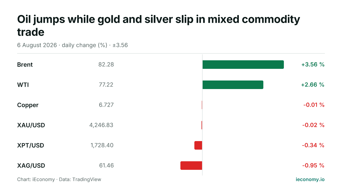 Chart: daily percentage change of 6 tracked instruments — biggest gainer Brent (+3.56 %), biggest faller XAG/USD (-0.95 %).