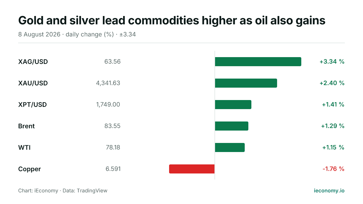 Chart: daily percentage change of 6 tracked instruments — biggest gainer XAG/USD (+3.34 %), biggest faller Copper (-1.76 %).