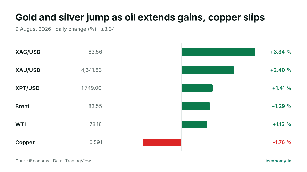 Chart: daily percentage change of 6 tracked instruments — biggest gainer XAG/USD (+3.34 %), biggest faller Copper (-1.76 %).