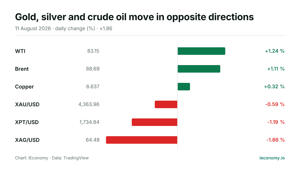 Chart: daily percentage change of 6 tracked instruments — biggest gainer WTI (+1.24 %), biggest faller XAG/USD (-1.86 %).