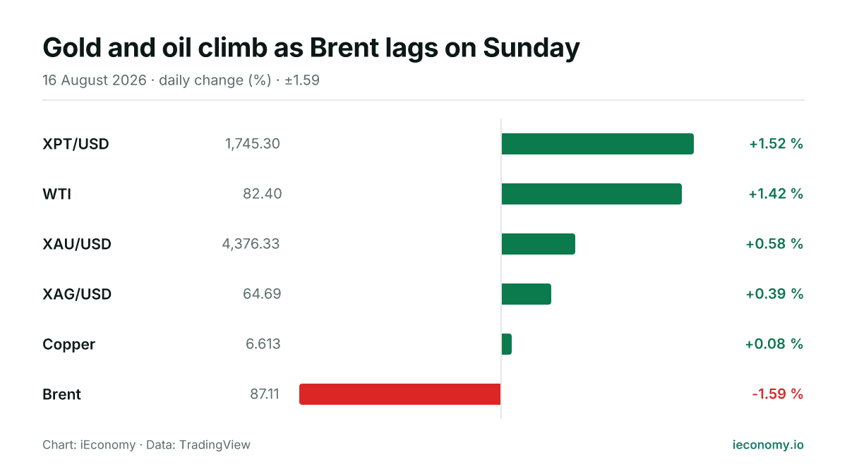 Chart: daily percentage change of 6 tracked instruments — biggest gainer XPT/USD (+1.52 %), biggest faller Brent (-1.59 %).