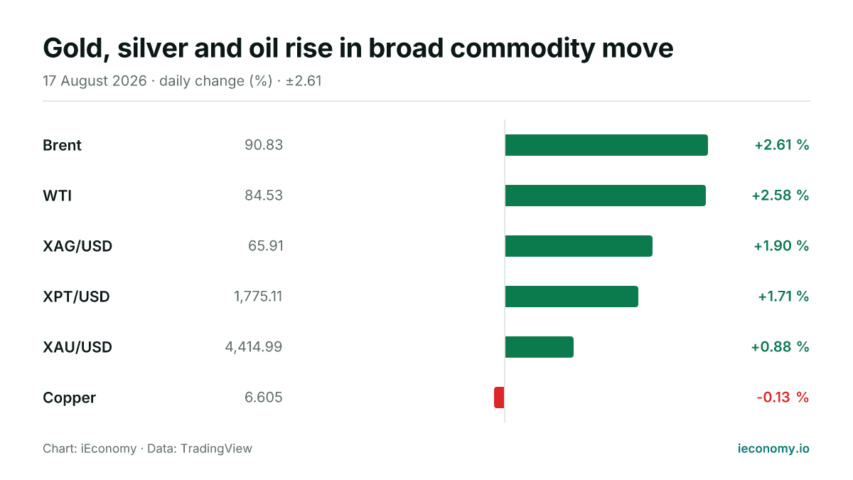 Chart: daily percentage change of 6 tracked instruments — biggest gainer Brent (+2.61 %), biggest faller Copper (-0.13 %).