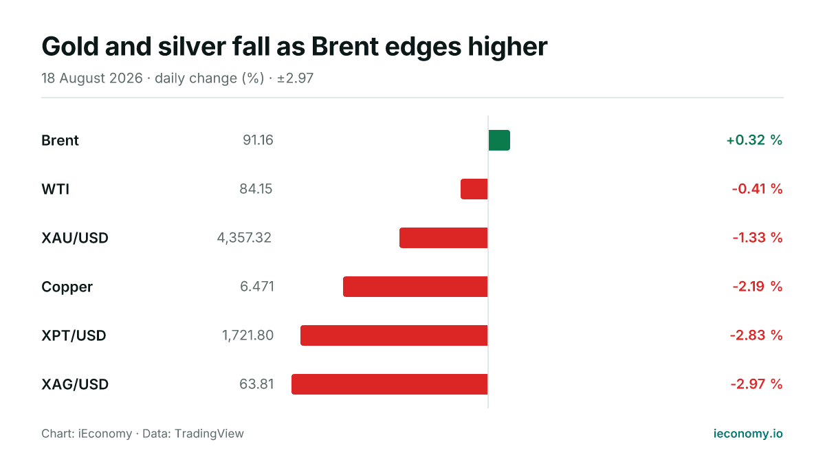 Chart: daily percentage change of 6 tracked instruments — biggest gainer Brent (+0.32 %), biggest faller XAG/USD (-2.97 %).