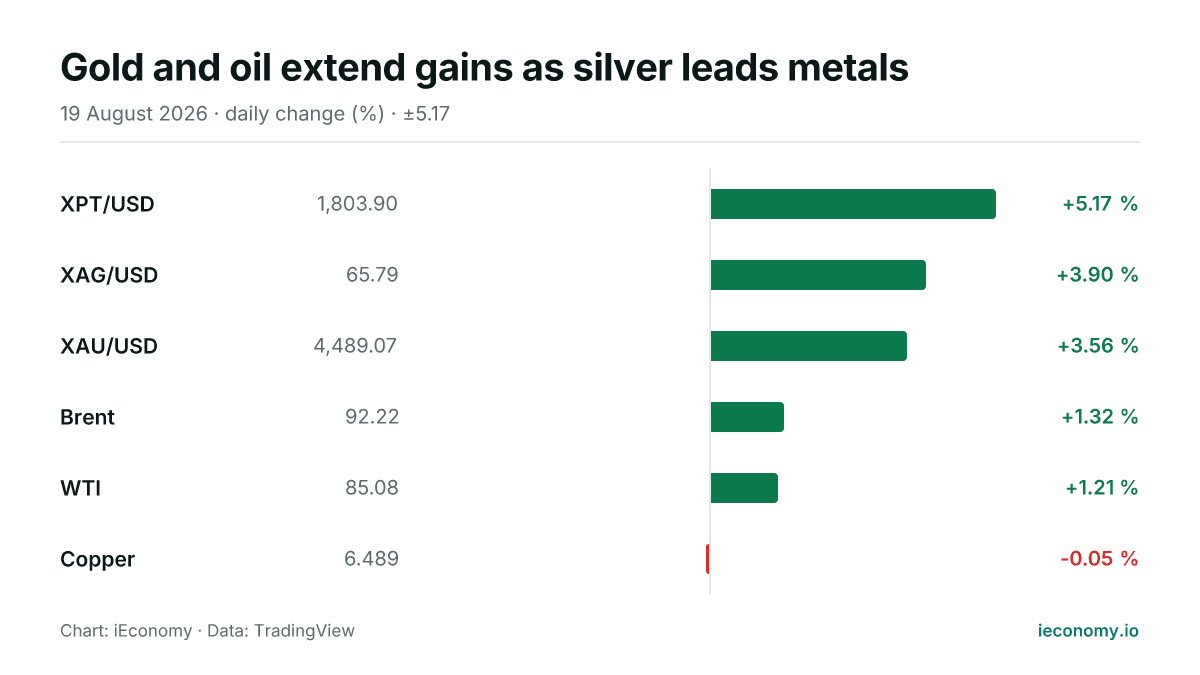 Chart: daily percentage change of 6 tracked instruments — biggest gainer XPT/USD (+5.17 %), biggest faller Copper (-0.05 %).