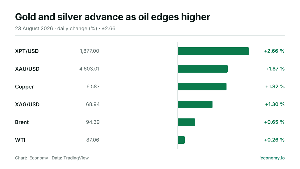 Chart: daily percentage change of 6 tracked instruments — biggest gainer XPT/USD (+2.66 %), smallest gainer WTI (+0.26 %).