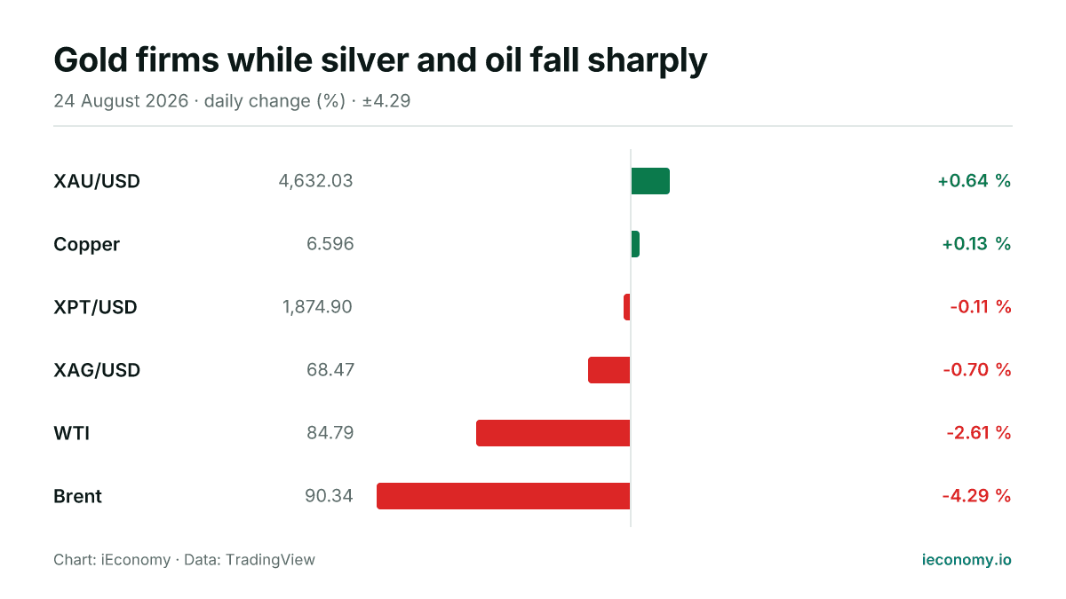 Chart: daily percentage change of 6 tracked instruments — biggest gainer XAU/USD (+0.64 %), biggest faller Brent (-4.29 %).