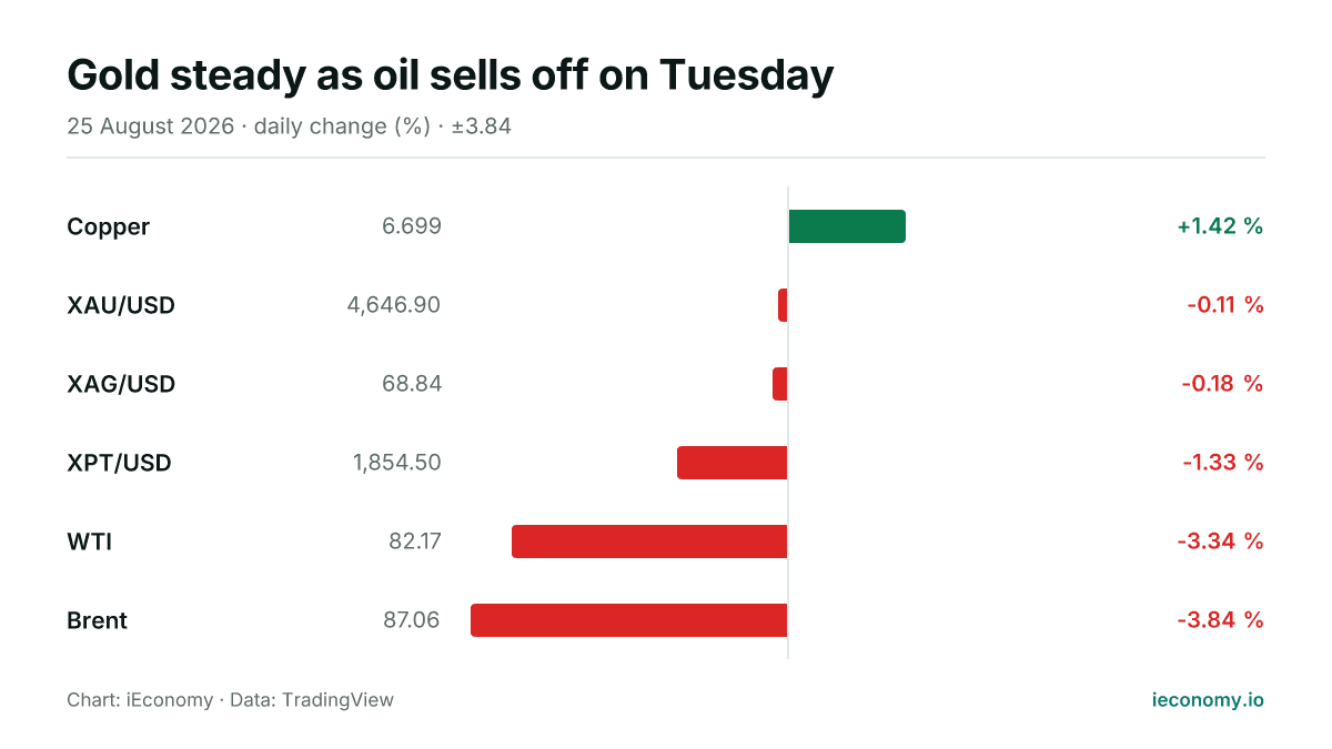 Chart: daily percentage change of 6 tracked instruments — biggest gainer Copper (+1.42 %), biggest faller Brent (-3.84 %).