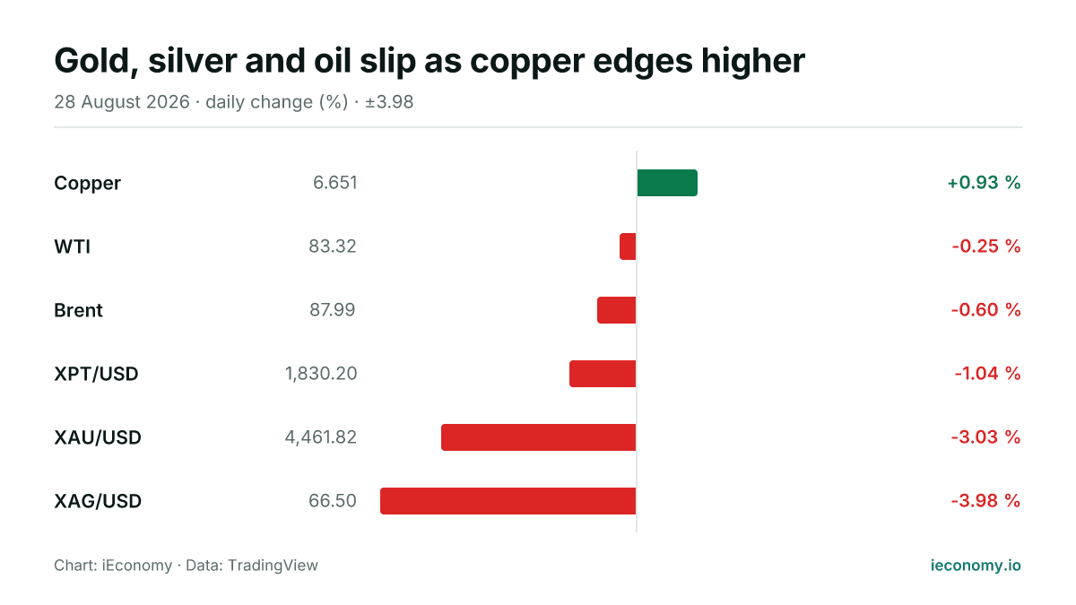 Chart: daily percentage change of 6 tracked instruments — biggest gainer Copper (+0.93 %), biggest faller XAG/USD (-3.98 %).