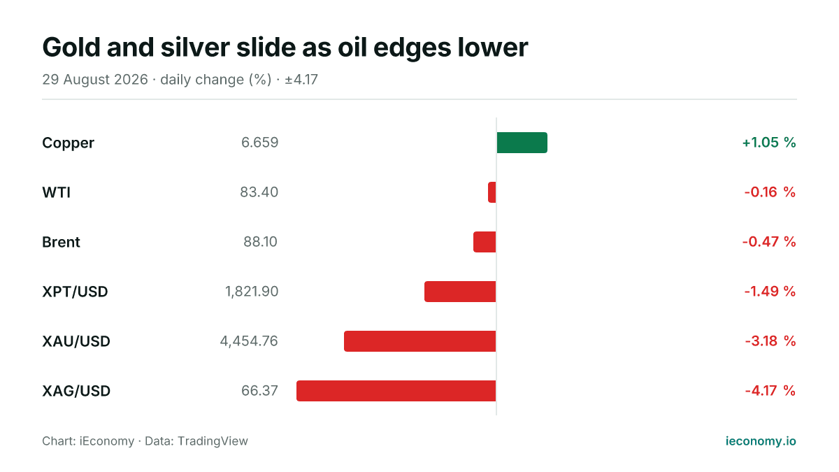 Chart: daily percentage change of 6 tracked instruments — biggest gainer Copper (+1.05 %), biggest faller XAG/USD (-4.17 %).