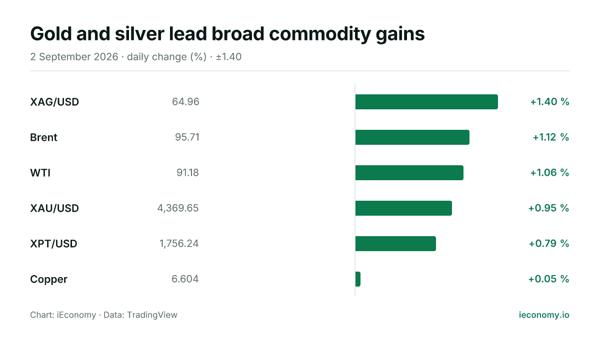 Chart: daily percentage change of 6 tracked instruments — biggest gainer XAG/USD (+1.40 %), smallest gainer Copper (+0.05 %).