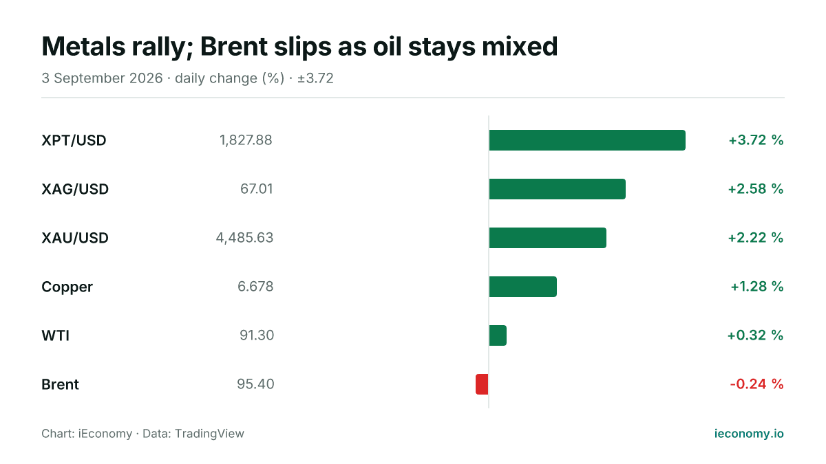 Chart: daily percentage change of 6 tracked instruments — biggest gainer XPT/USD (+3.72 %), biggest faller Brent (-0.24 %).