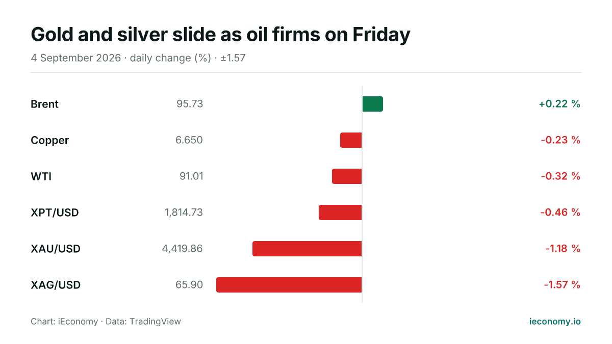 Chart: daily percentage change of 6 tracked instruments — biggest gainer Brent (+0.22 %), biggest faller XAG/USD (-1.57 %).
