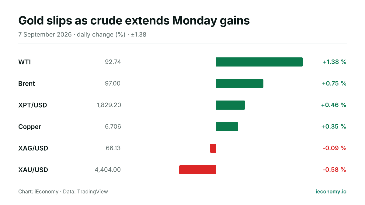 Chart: daily percentage change of 6 tracked instruments — biggest gainer WTI (+1.38 %), biggest faller XAU/USD (-0.58 %).