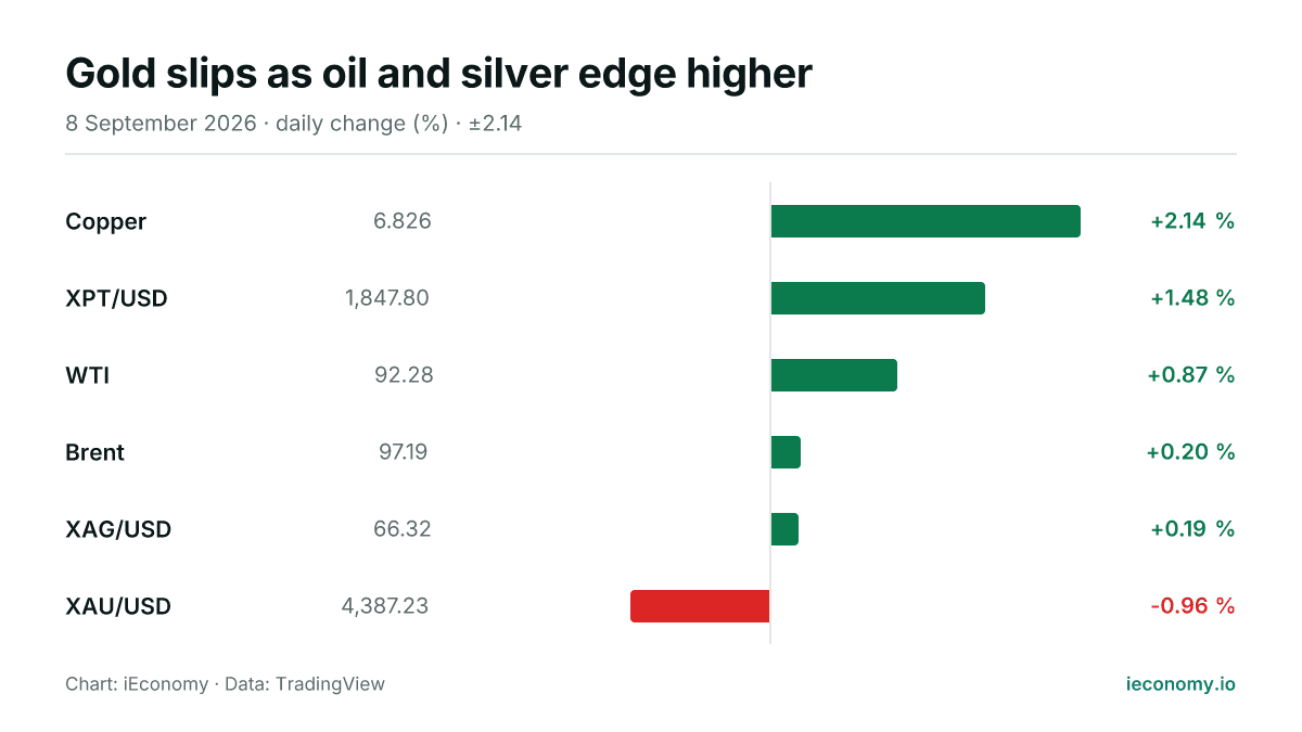 Chart: daily percentage change of 6 tracked instruments — biggest gainer Copper (+2.14 %), biggest faller XAU/USD (-0.96 %).