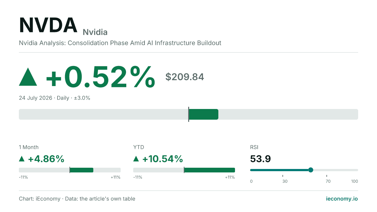 Nvidia (NVDA) trading higher: +0.52% (209.84).