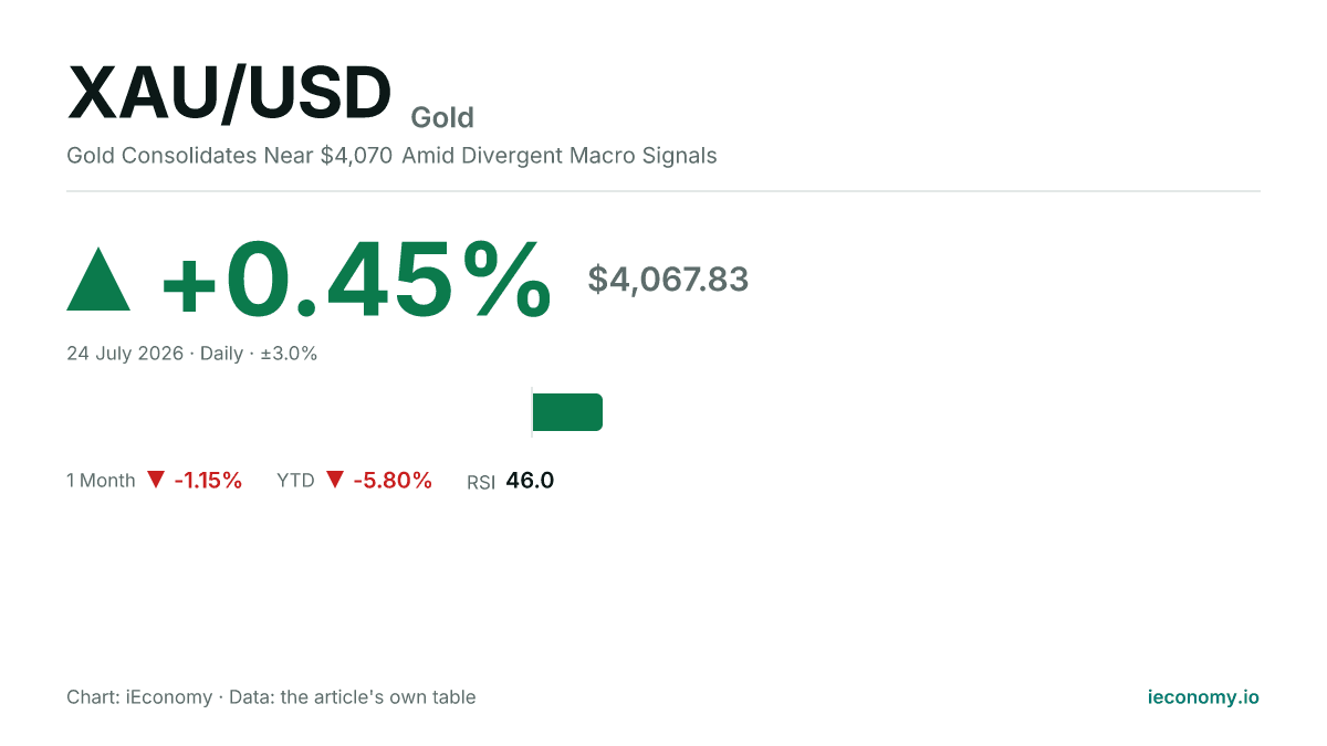 Gold (XAU/USD) trading higher: +0.45% (4,067.83).