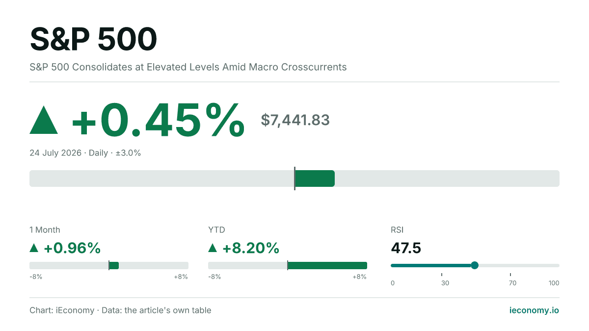 S&P 500 trading higher: +0.45% (7,441.83).