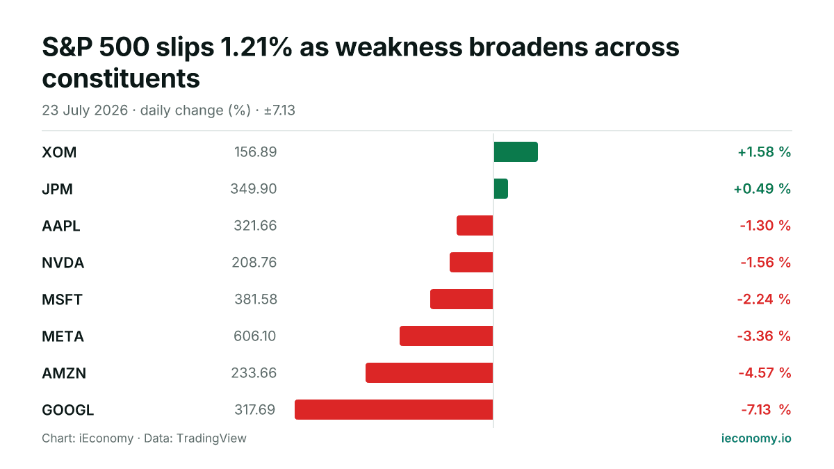Chart: daily percentage change of 8 tracked instruments — biggest gainer XOM (+1.58 %), biggest faller GOOGL (-7.13 %).