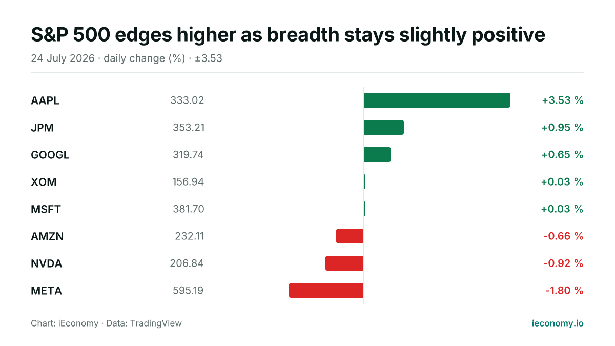 Chart: daily percentage change of 8 tracked instruments — biggest gainer AAPL (+3.53 %), biggest faller META (-1.80 %).