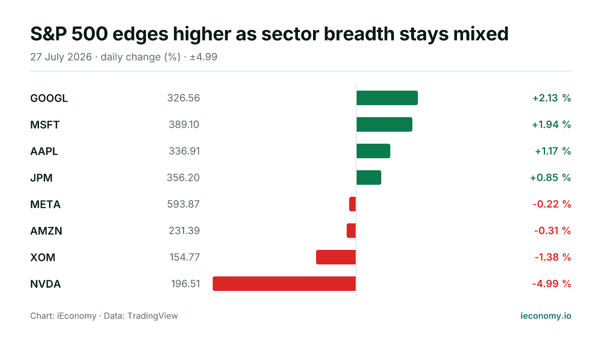 Chart: daily percentage change of 8 tracked instruments — biggest gainer GOOGL (+2.13 %), biggest faller NVDA (-4.99 %).
