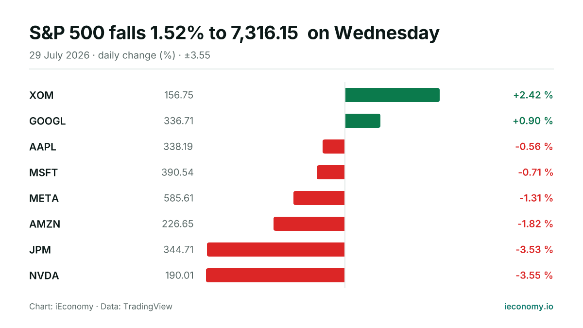 Chart: daily percentage change of 8 tracked instruments — biggest gainer XOM (+2.42 %), biggest faller NVDA (-3.55 %).