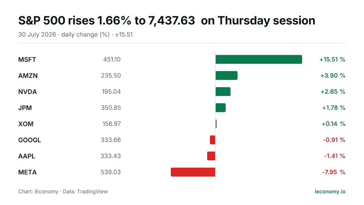 Chart: daily percentage change of 8 tracked instruments — biggest gainer MSFT (+15.51 %), biggest faller META (-7.95 %).