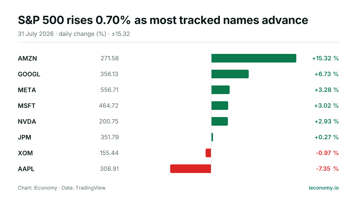 Chart: daily percentage change of 8 tracked instruments — biggest gainer AMZN (+15.32 %), biggest faller AAPL (-7.35 %).
