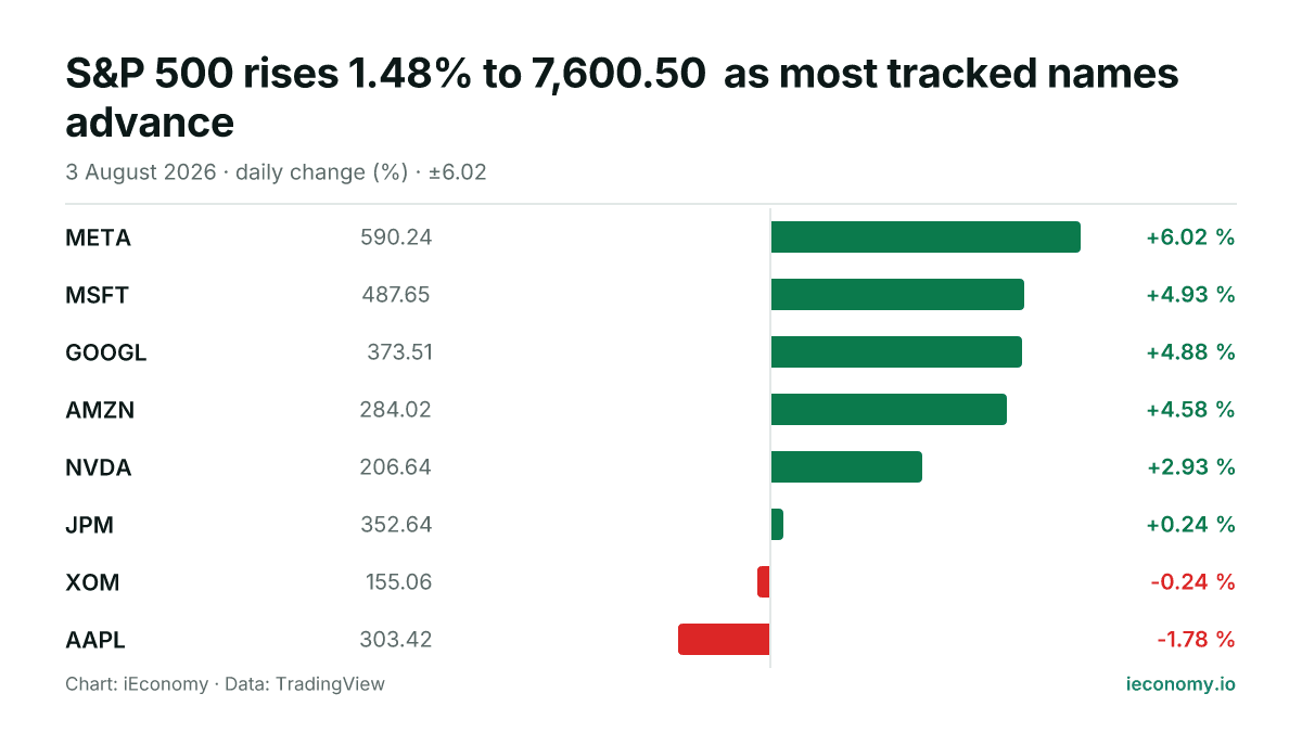 Chart: daily percentage change of 8 tracked instruments — biggest gainer META (+6.02 %), biggest faller AAPL (-1.78 %).