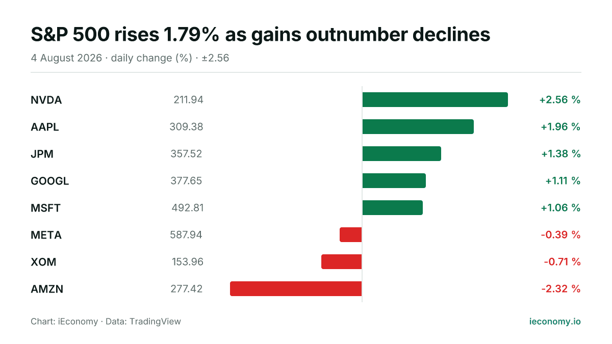 Chart: daily percentage change of 8 tracked instruments — biggest gainer NVDA (+2.56 %), biggest faller AMZN (-2.32 %).