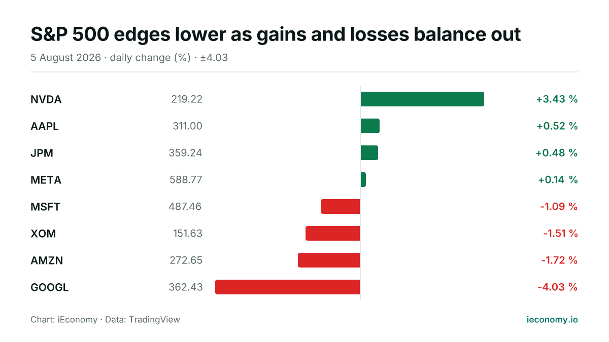 Chart: daily percentage change of 8 tracked instruments — biggest gainer NVDA (+3.43 %), biggest faller GOOGL (-4.03 %).